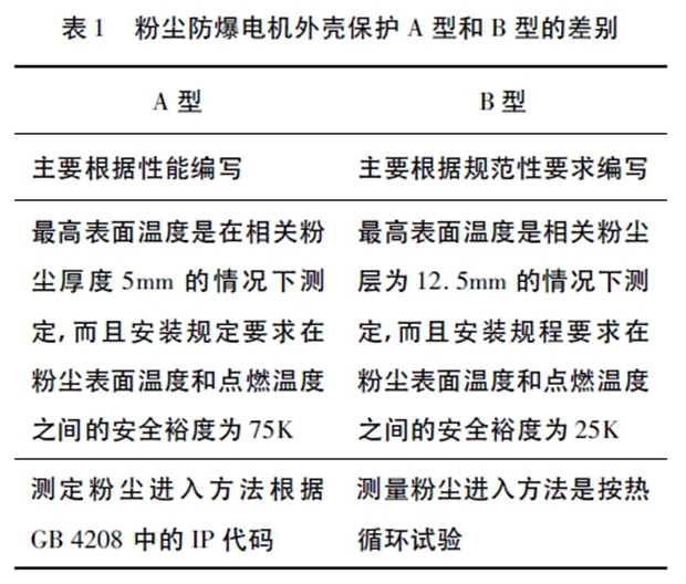 粉尘防爆电机外壳保护A 型和B 型的差别 粉尘防爆电机外壳保护A 型和B 型的差别